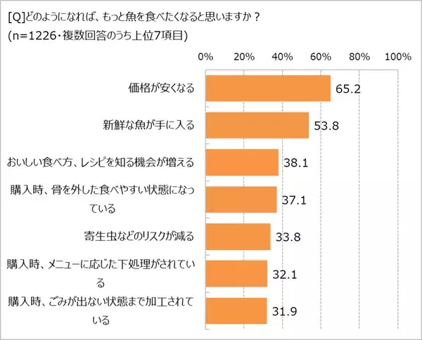 魚離れ、「食べたいけど食べられない」がホンネ!?　「ほぼ1000人にききました」が調査結果を発表。
