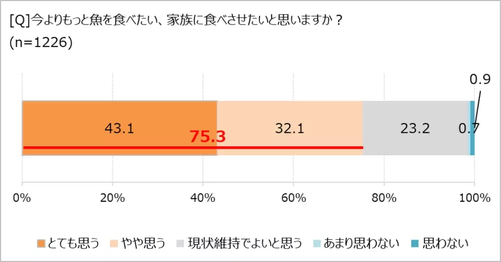 魚離れ、「食べたいけど食べられない」がホンネ!?　「ほぼ1000人にききました」が調査結果を発表。