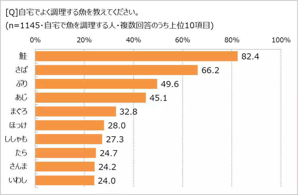 魚離れ、「食べたいけど食べられない」がホンネ!?　「ほぼ1000人にききました」が調査結果を発表。