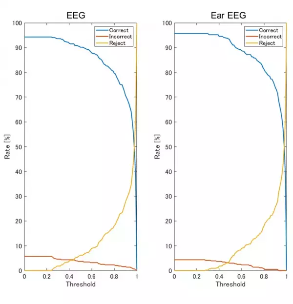 ＮＴＴデータ経営研究所とVIE、本人認証技術に関する研究成果を発表　脳波を用いた新しい認証技術の共同事業化を開始