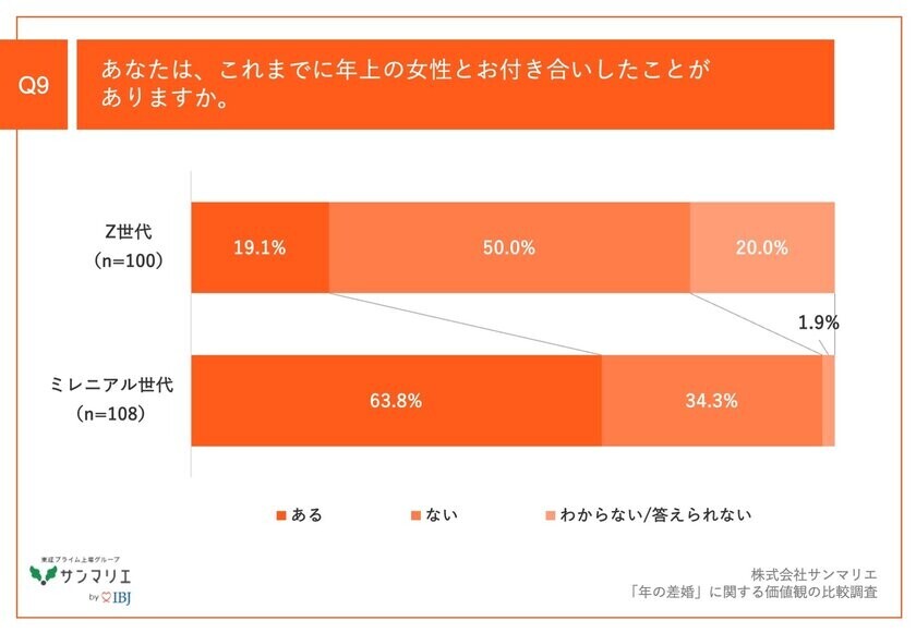 【「年の差婚」の価値観を調査】Z世代の64.0%、ミレニアル世代の55.6%が、男性が年上女性とお付き合い/結婚するケースが増えていると実感！その要因とは？