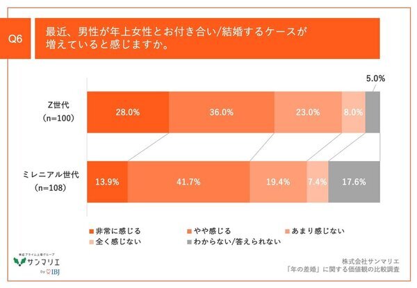 【「年の差婚」の価値観を調査】Z世代の64.0%、ミレニアル世代の55.6%が、男性が年上女性とお付き合い/結婚するケースが増えていると実感！その要因とは？