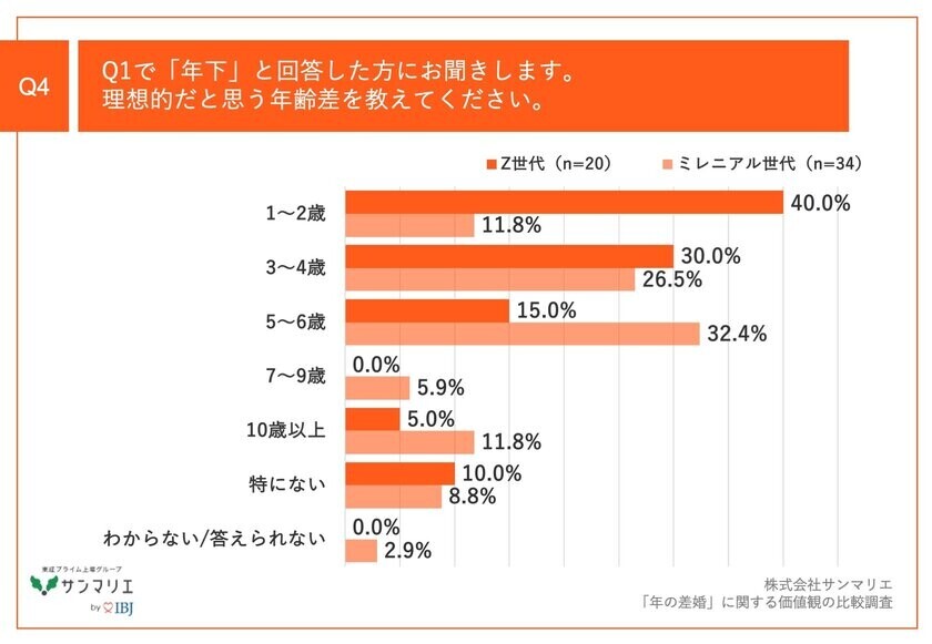 【「年の差婚」の価値観を調査】Z世代の64.0%、ミレニアル世代の55.6%が、男性が年上女性とお付き合い/結婚するケースが増えていると実感！その要因とは？