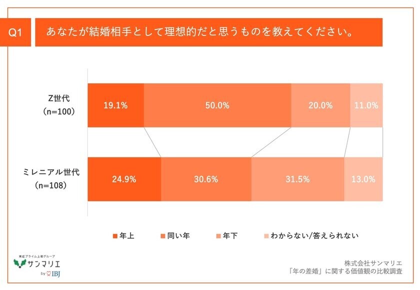 【「年の差婚」の価値観を調査】Z世代の64.0%、ミレニアル世代の55.6%が、男性が年上女性とお付き合い/結婚するケースが増えていると実感！その要因とは？