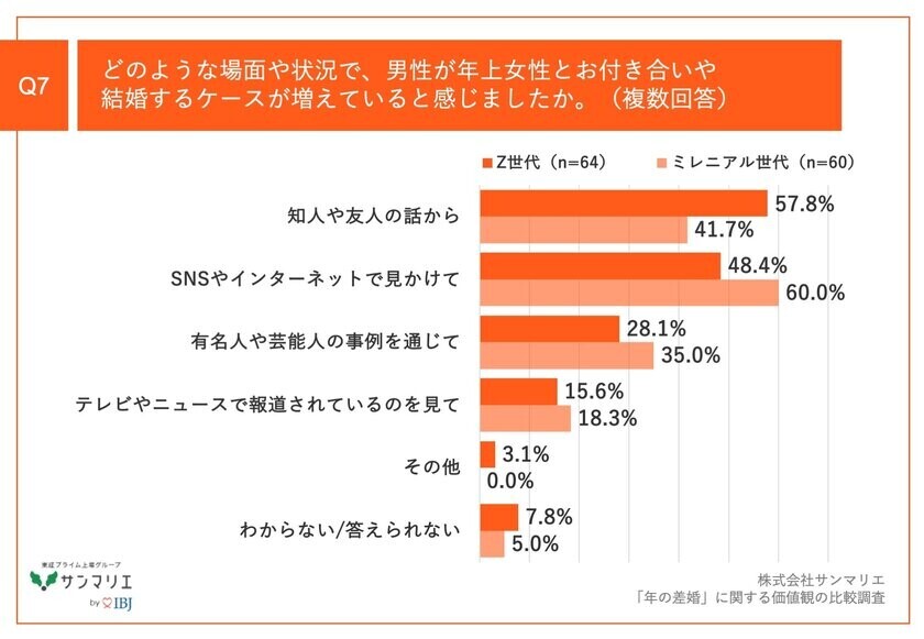 【「年の差婚」の価値観を調査】Z世代の64.0%、ミレニアル世代の55.6%が、男性が年上女性とお付き合い/結婚するケースが増えていると実感！その要因とは？