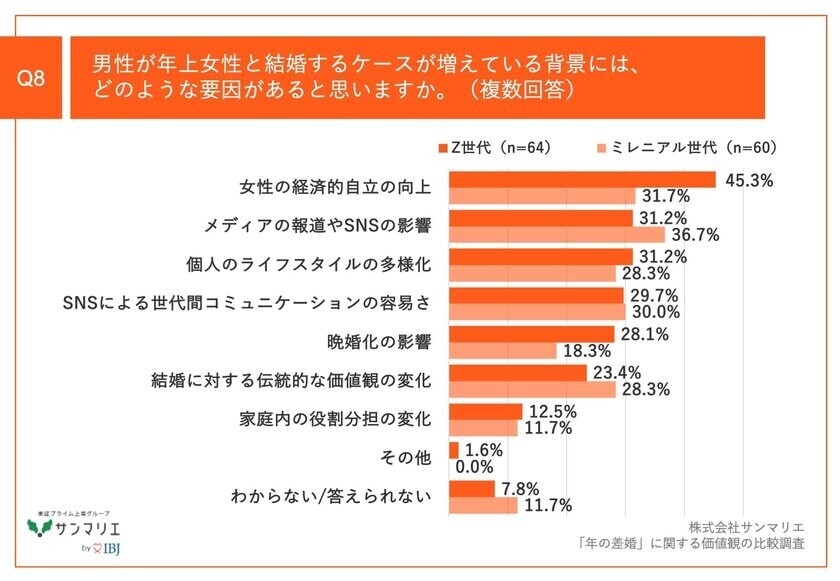 【「年の差婚」の価値観を調査】Z世代の64.0%、ミレニアル世代の55.6%が、男性が年上女性とお付き合い/結婚するケースが増えていると実感！その要因とは？