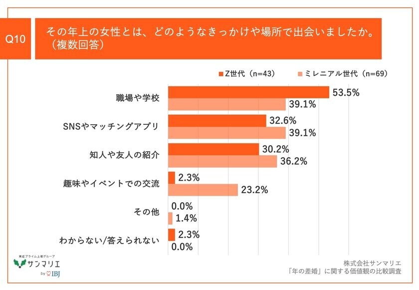 【「年の差婚」の価値観を調査】Z世代の64.0%、ミレニアル世代の55.6%が、男性が年上女性とお付き合い/結婚するケースが増えていると実感！その要因とは？