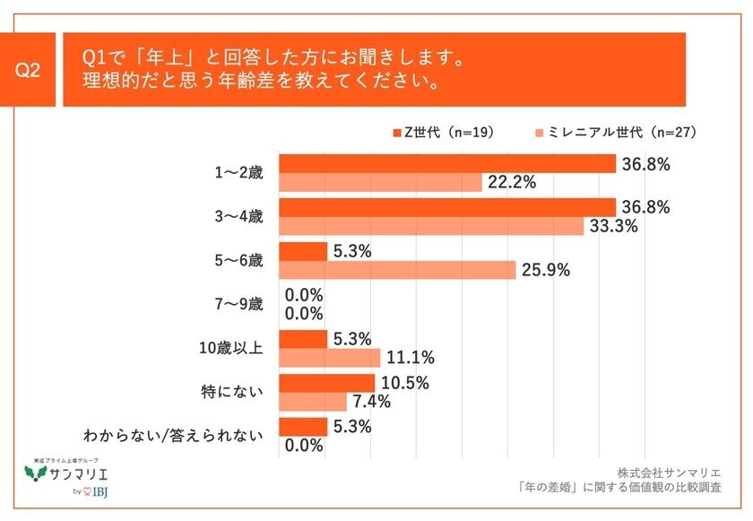 【「年の差婚」の価値観を調査】Z世代の64.0%、ミレニアル世代の55.6%が、男性が年上女性とお付き合い/結婚するケースが増えていると実感！その要因とは？