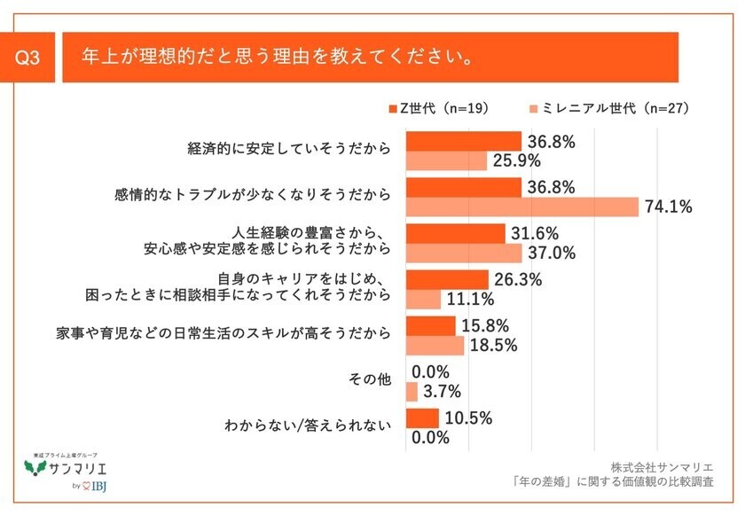 【「年の差婚」の価値観を調査】Z世代の64.0%、ミレニアル世代の55.6%が、男性が年上女性とお付き合い/結婚するケースが増えていると実感！その要因とは？