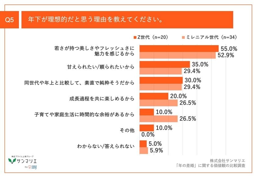 【「年の差婚」の価値観を調査】Z世代の64.0%、ミレニアル世代の55.6%が、男性が年上女性とお付き合い/結婚するケースが増えていると実感！その要因とは？