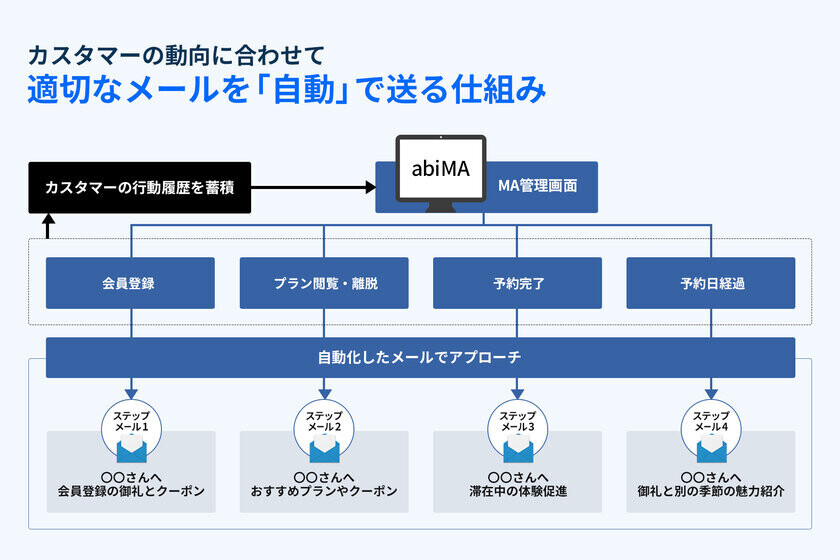 宿泊施設特化型！リピーター＆自社予約を促進するマーケティングオートメーション「abi-MA(アビエムエー)」をリリース！