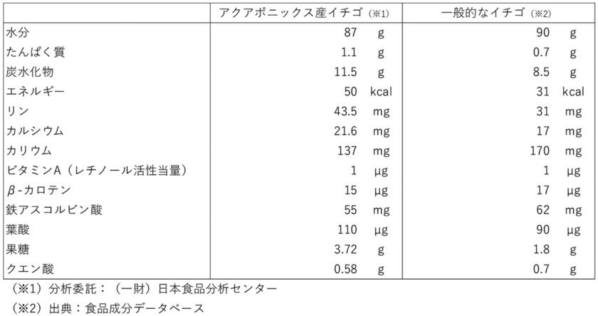 アグリ王とアクポニが共同開発：糖度15度の高品質イチゴを安定栽培可能な閉鎖型アクアポニックス システム　2024年10月販売開始