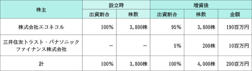 連結子会社エコデモへの三井住友トラスト・パナソニックファイナンスの資本参加について　～建築物のライフサイクルCO2削減に向けた取り組みを強化～