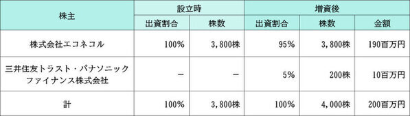 連結子会社エコデモへの三井住友トラスト・パナソニックファイナンスの資本参加について　～建築物のライフサイクルCO2削減に向けた取り組みを強化～