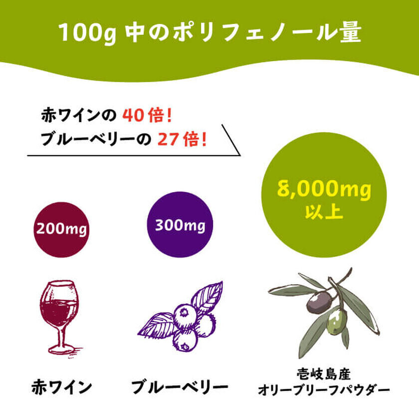 ポリフェノールたっぷりのオリーブリーフパウダー「オリーブ葉のちから」試飲を福岡・東京の展示会で実施