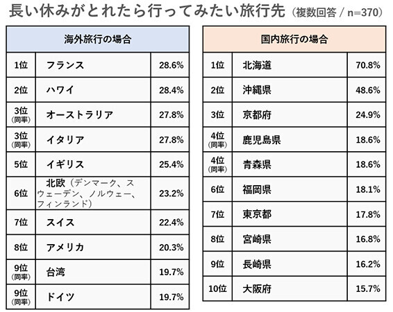 長い休みに行ってみたい旅行先ランキング！ ～海外1位はフランス、国内1位はどこ？ 最大9連休の年末年始を前に阪急交通社がアンケート結果を公開～