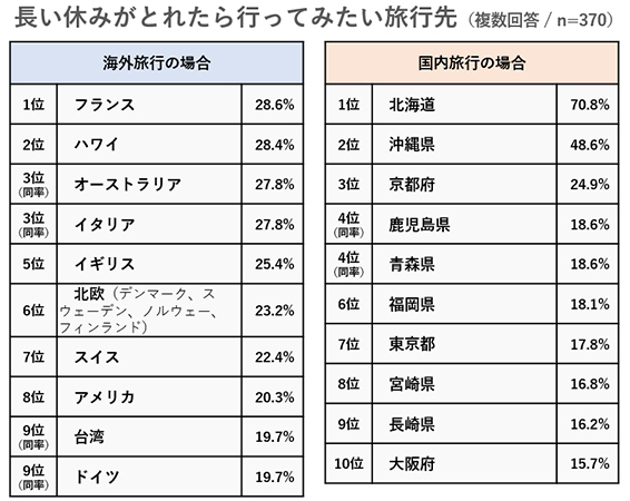 長い休みに行ってみたい旅行先ランキング！ ～海外1位はフランス、国内1位はどこ？ 最大9連休の年末年始を前に阪急交通社がアンケート結果を公開～