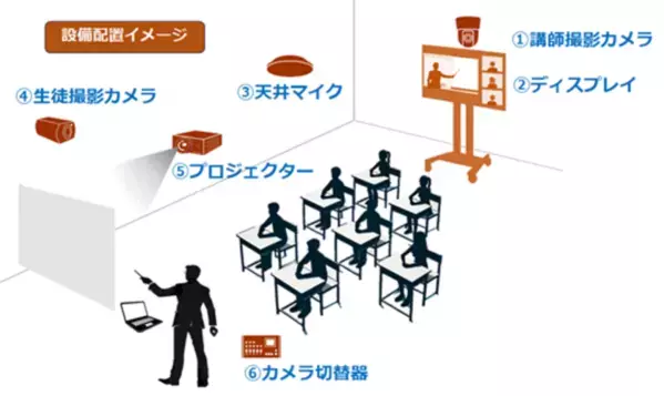 レスター、学研メソッド、ソニーマーケティングが新しい形の学習塾「Smartクラスルーム」で臨場感あふれるオンライン授業を提供開始