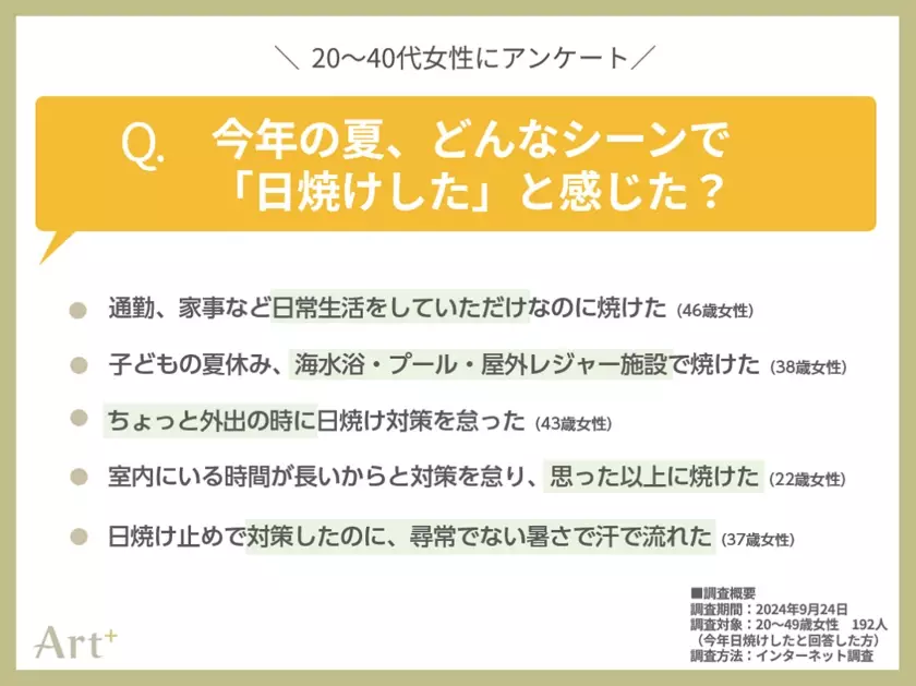 ＜20～40代女性に調査＞今年の夏、半数以上が日焼けを実感！「この秋に注力したいスキンケア」気になる1位は？