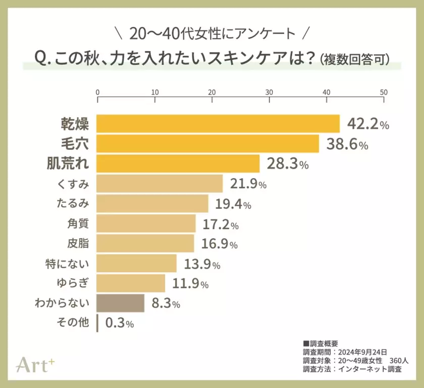 ＜20～40代女性に調査＞今年の夏、半数以上が日焼けを実感！「この秋に注力したいスキンケア」気になる1位は？