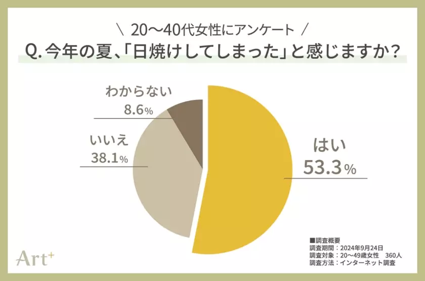 ＜20～40代女性に調査＞今年の夏、半数以上が日焼けを実感！「この秋に注力したいスキンケア」気になる1位は？