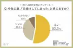 ＜20～40代女性に調査＞今年の夏、半数以上が日焼けを実感！「この秋に注力したいスキンケア」気になる1位は？