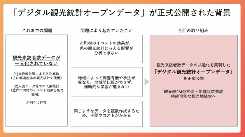 ブログウォッチャーの人流データを活用した日本観光振興協会の「デジタル観光統計オープンデータ」が正式公開