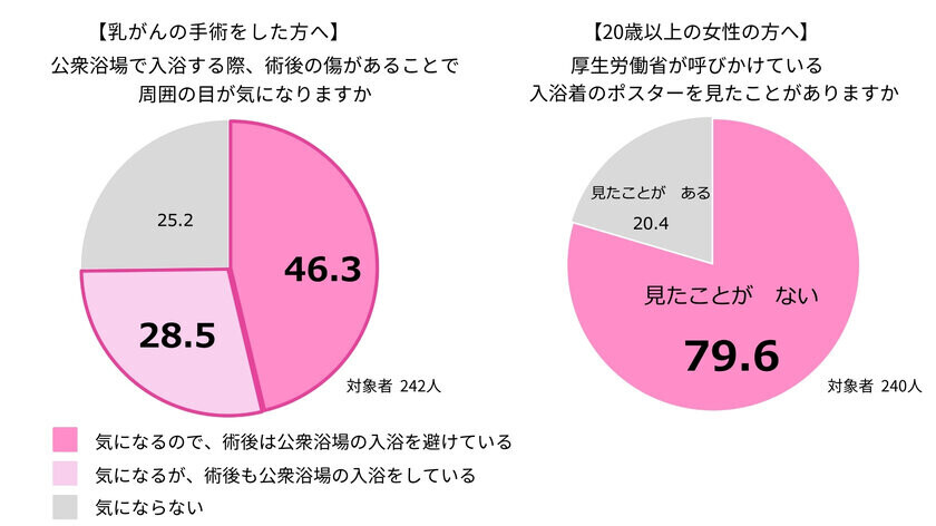 乳がん傷痕をカバーする入浴着、8割がまだ知らないと回答　アンケートでは着用に肯定的な意見が9割以上という結果に