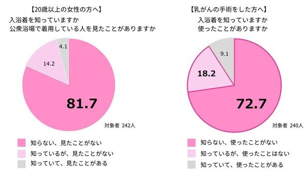 乳がん傷痕をカバーする入浴着、8割がまだ知らないと回答　アンケートでは着用に肯定的な意見が9割以上という結果に