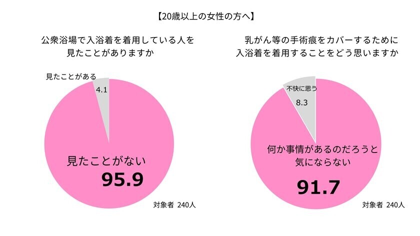 乳がん傷痕をカバーする入浴着、8割がまだ知らないと回答　アンケートでは着用に肯定的な意見が9割以上という結果に