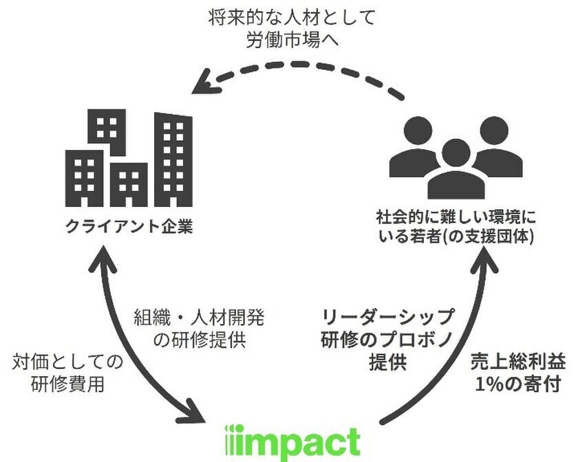 活動推進のエンジンに火をつける！全国約130か所で街頭募金をリードする「あしなが学生募金事務局」役職者を対象に、リーダーシップ開発を支援