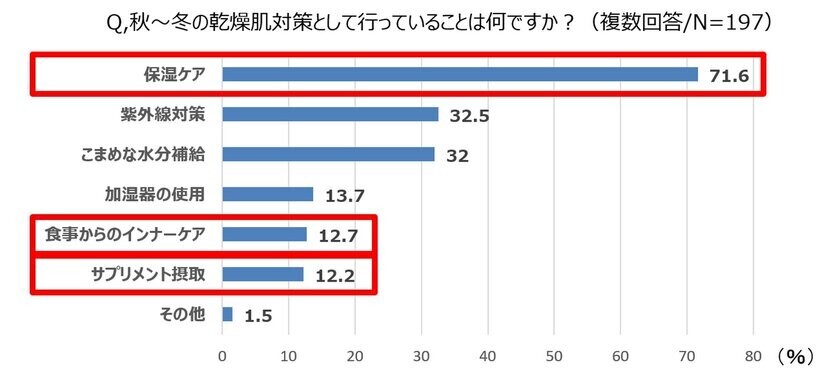 保湿ケアの盲点とは？女性約200人に聞いた 肌の乾燥と『インナーケア』の実態調査