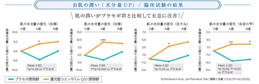 保湿ケアの盲点とは？女性約200人に聞いた 肌の乾燥と『インナーケア』の実態調査