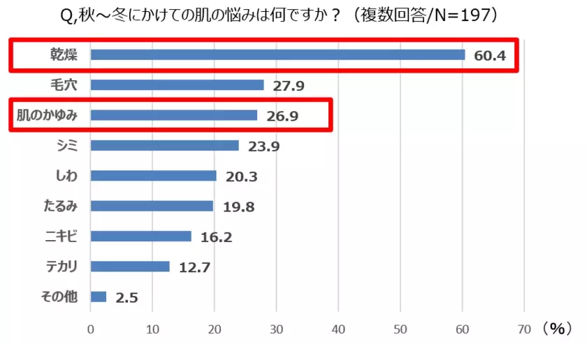 保湿ケアの盲点とは？女性約200人に聞いた 肌の乾燥と『インナーケア』の実態調査