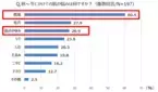 保湿ケアの盲点とは？女性約200人に聞いた 肌の乾燥と『インナーケア』の実態調査