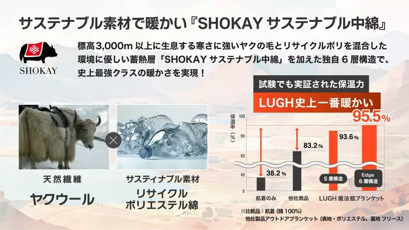 【魔法瓶ブランケット】電源不要マイナス15℃でも暖かい「ヤクウール」×「リサイクルポリエステル」の混合綿を追加した6層構造　環境に優しく保温性の高い新しい魔法瓶ブランケット