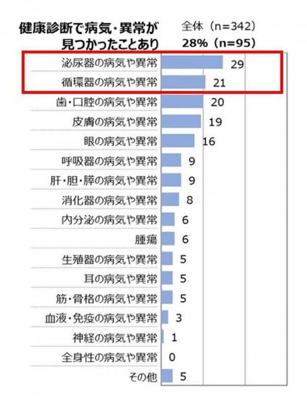 10月13日(じゅういさん)は「ペットの健康診断の日」　10月はペットの健康診断強化月間！健康診断でどのくらい病気や異常が見つかる？病気になる前に定期的な健康診断の受診を