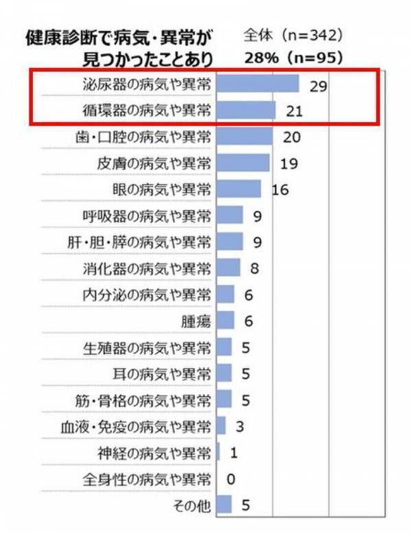 10月13日(じゅういさん)は「ペットの健康診断の日」　10月はペットの健康診断強化月間！健康診断でどのくらい病気や異常が見つかる？病気になる前に定期的な健康診断の受診を