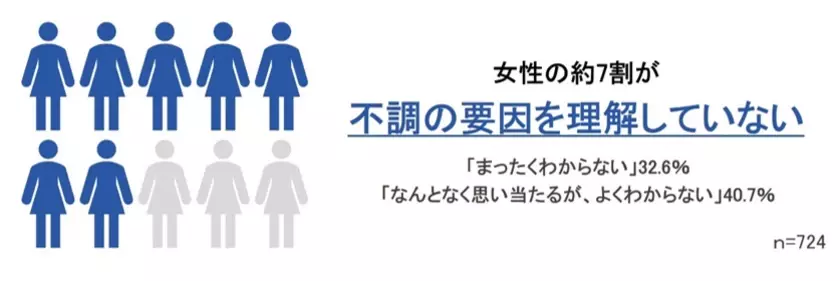 ユニ・チャーム、「女性の不調に関する調査」を実施　～約8割の女性が“なんとなく不調”を経験。ホルモンと体調の関係を知ることが重要～