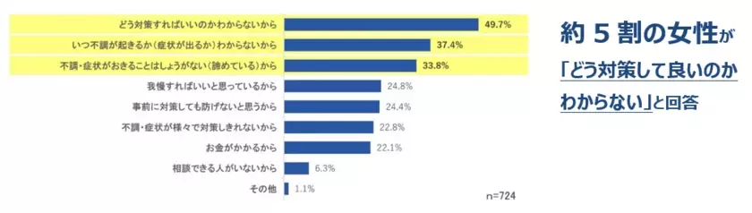 ユニ・チャーム、「女性の不調に関する調査」を実施　～約8割の女性が“なんとなく不調”を経験。ホルモンと体調の関係を知ることが重要～