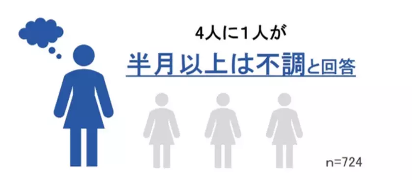 ユニ・チャーム、「女性の不調に関する調査」を実施　～約8割の女性が“なんとなく不調”を経験。ホルモンと体調の関係を知ることが重要～