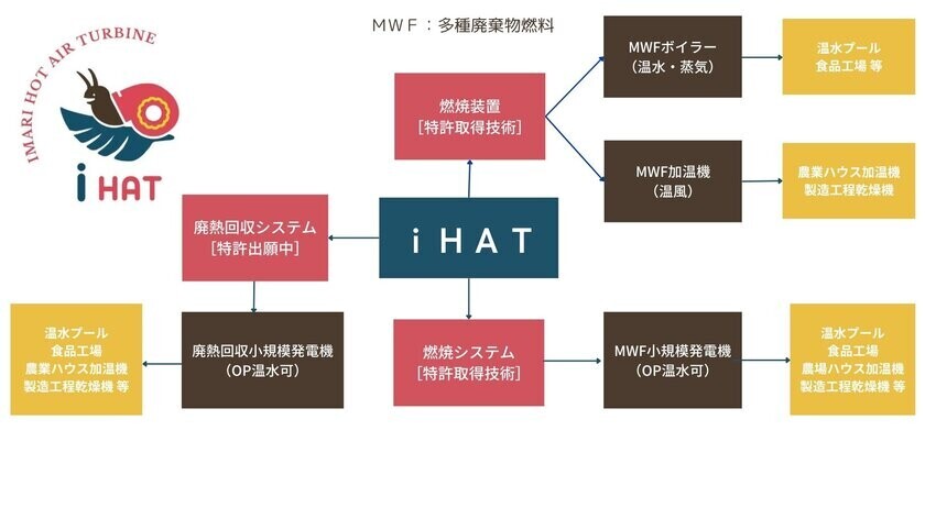 日本に寄り添う技術でエネルギーを創造する～不要なものを価値に変える～9月29日にクラウドファンディングを開始