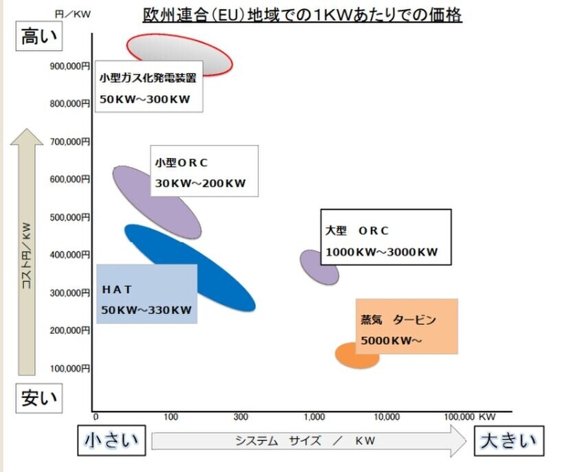 日本に寄り添う技術でエネルギーを創造する～不要なものを価値に変える～9月29日にクラウドファンディングを開始