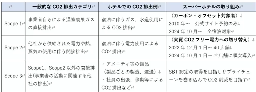 スーパーホテル　国内大規模チェーンホテルで初めて宿泊時のCO2実質ゼロを実現へ(当社調べ)　「CO2実質ゼロ泊」導入とCO2フリー電力への切り替えにより年間約24,000トン分のCO2を削減