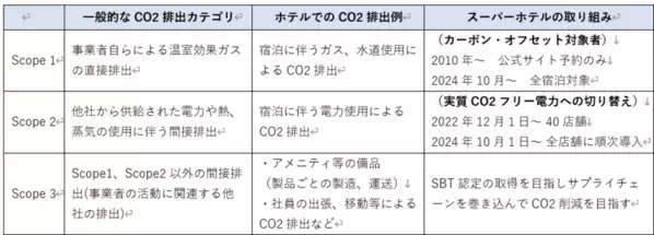 スーパーホテル　国内大規模チェーンホテルで初めて宿泊時のCO2実質ゼロを実現へ(当社調べ)　「CO2実質ゼロ泊」導入とCO2フリー電力への切り替えにより年間約24,000トン分のCO2を削減