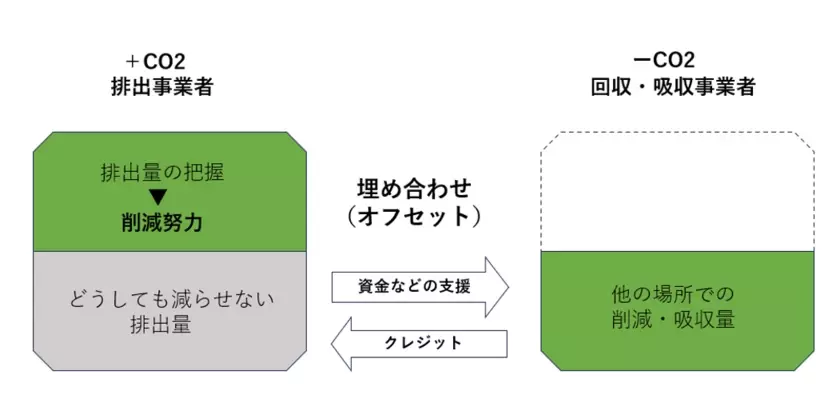 スーパーホテル　国内大規模チェーンホテルで初めて宿泊時のCO2実質ゼロを実現へ(当社調べ)　「CO2実質ゼロ泊」導入とCO2フリー電力への切り替えにより年間約24,000トン分のCO2を削減