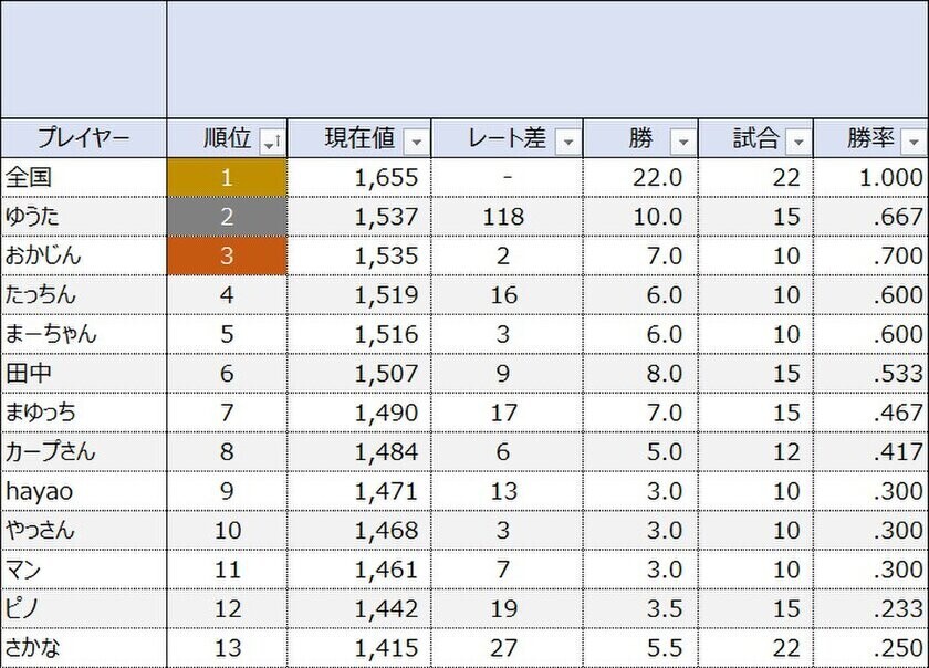 「初代ファミスタ 東西対抗戦」の初開催及び出場者の募集　-東京大会と大阪大会での共通レーティングの導入記念-