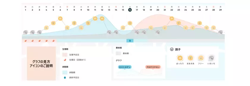 「ソフィ 女性のウェルビーイング新提案『ソフィBe』発表会」を実施　～生理ケアブランドからウェルネスケアブランドへ～