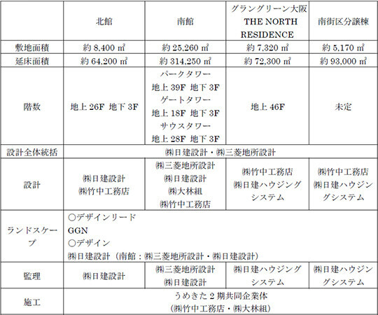 グラングリーン大阪 南館のグランドオープン日を2025年3月21日（金）に決定～ ショップ＆レストラン 55店舗やホテル、MICE施設などがオープン～