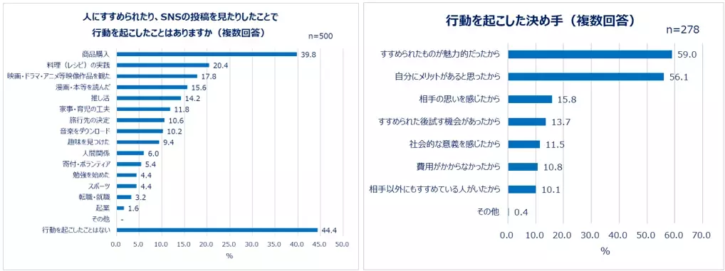 よいと思ったもの、人、サービス…推しから社会貢献活動まで！魅力をひろめたいものがある人は約6割。ひろめる方法は会話・SNS、ひろめる相手は友人・恋人が上位。8割以上は相手が気に入ってくれた経験あり！エピソードも。